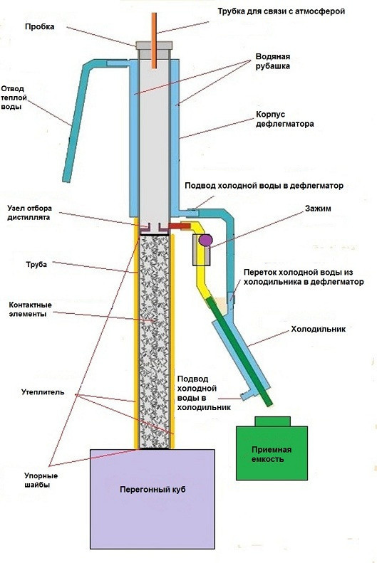 схема дистилляционной колонны