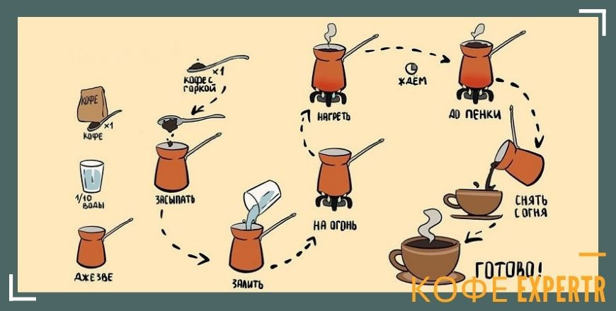 Метод приготовления кофе
